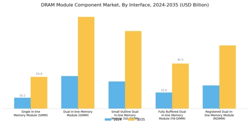 Dram Module Component Market Segment Image 1