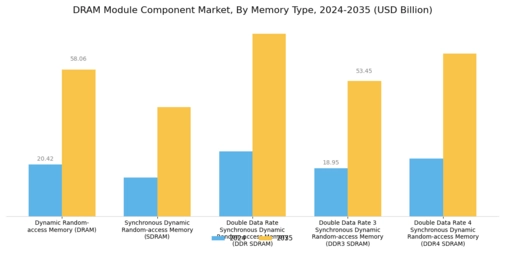 Dram Module Component Market Segment Image 2