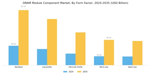 Dram Module Component Market Segment Image 3