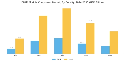 Dram Module Component Market Segment Image 4