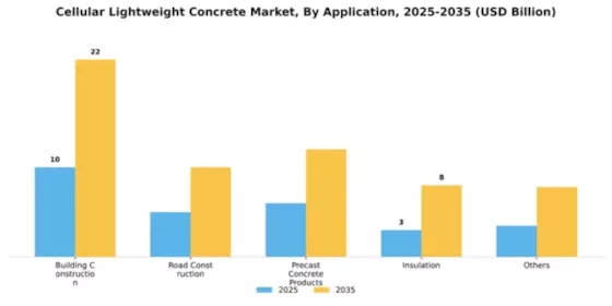 Cellular Lightweight Concrete Market Segment Image 0