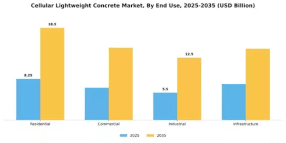 Cellular Lightweight Concrete Market Segment Image 1