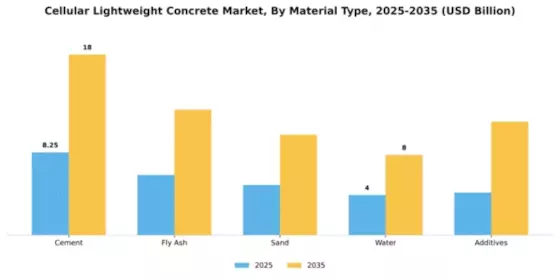 Cellular Lightweight Concrete Market Segment Image 2