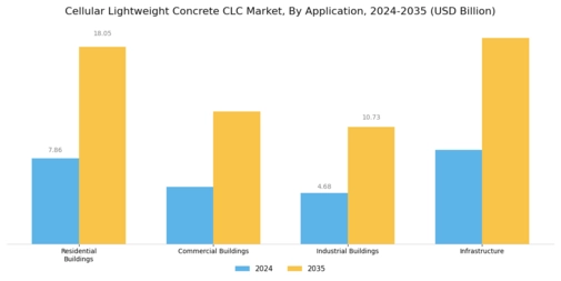 Cellular Lightweight Concrete Market Segment Image 0