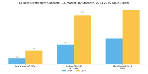 Cellular Lightweight Concrete Market Segment Image 2