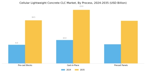 Cellular Lightweight Concrete Market Segment Image 3