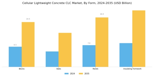 Cellular Lightweight Concrete Market Segment Image 4