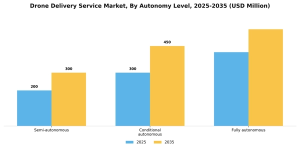 Drone Delivery Service Market Segment Image 0