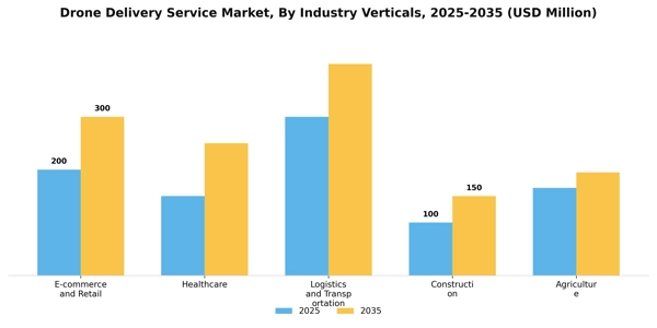 Drone Delivery Service Market Segment Image 1