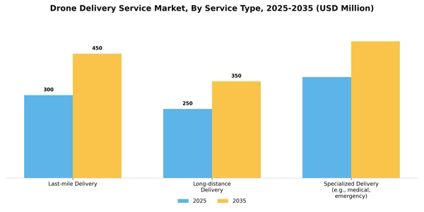 Drone Delivery Service Market Segment Image 3