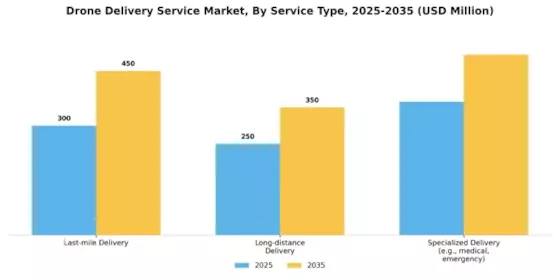 Drone Delivery Service Market Segment Image 0