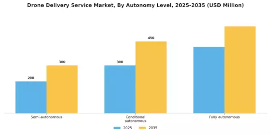 Drone Delivery Service Market Segment Image 2