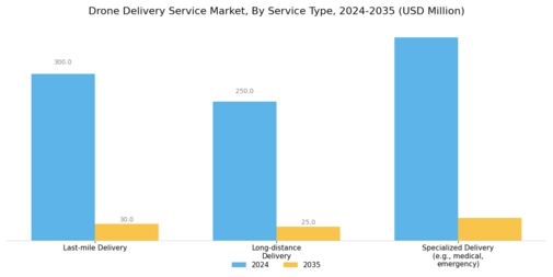 Drone Delivery Service Market Segment Image 0
