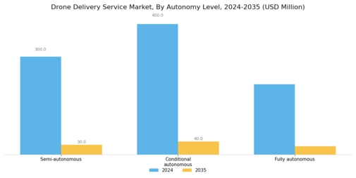 Drone Delivery Service Market Segment Image 2
