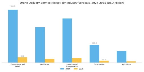 Drone Delivery Service Market Segment Image 4