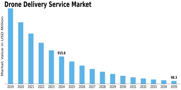 Drone Delivery Service Market Size