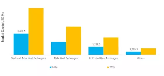 Heat Exchanger Market Segment Image 2