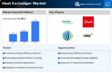 Heat Exchanger Market Infographic