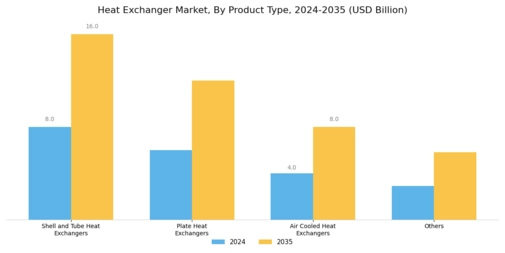Heat Exchanger Market Segment Image 0