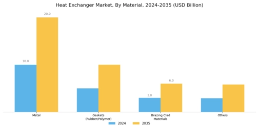 Heat Exchanger Market Segment Image 1