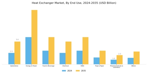 Heat Exchanger Market Segment Image 2