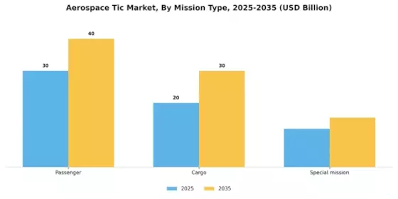 Aerospace Tic Market Segment Image 1