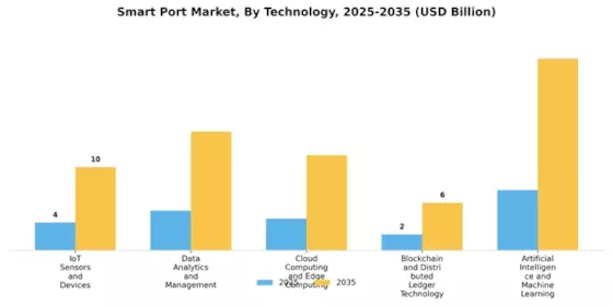 Smart Port Market Segment Image 0