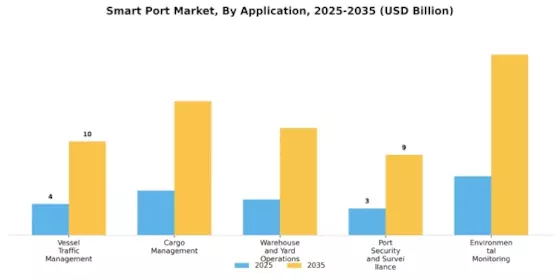 Smart Port Market Segment Image 1