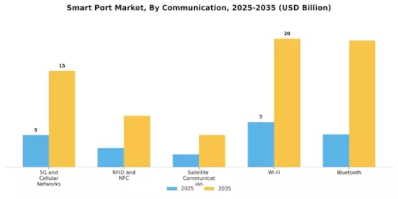 Smart Port Market Segment Image 2
