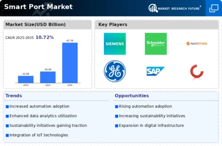 Smart Port Market Infographic