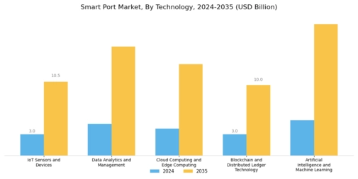 Smart Port Market Segment Image 0