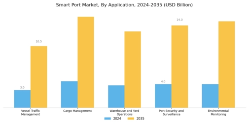 Smart Port Market Segment Image 1