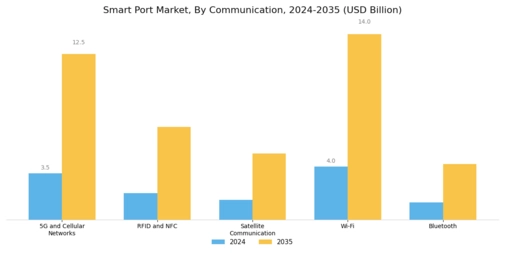 Smart Port Market Segment Image 2