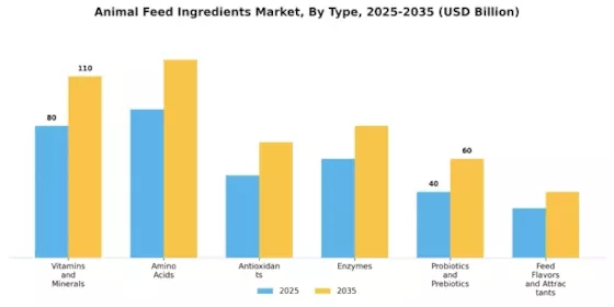 Animal Feed Ingredients Market Segment Image 0