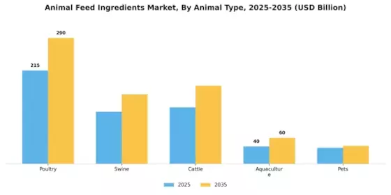 Animal Feed Ingredients Market Segment Image 1