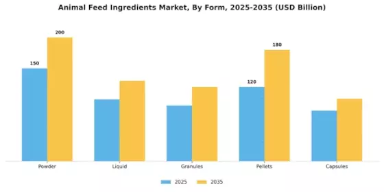 Animal Feed Ingredients Market Segment Image 3