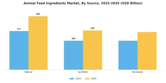 Animal Feed Ingredients Market Segment Image 4