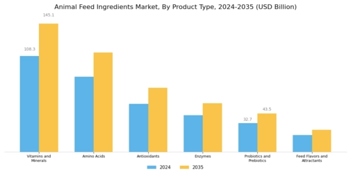 Animal Feed Ingredients Market Segment Image 0