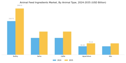Animal Feed Ingredients Market Segment Image 1
