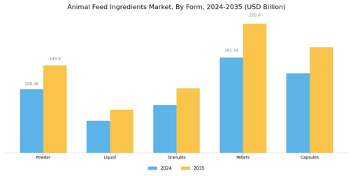 Animal Feed Ingredients Market Segment Image 3