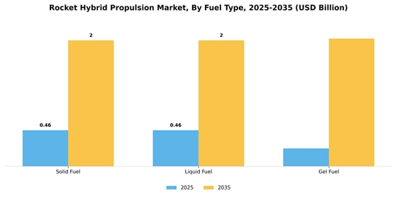 Rocket Hybrid Propulsion Market  Segment Image 2