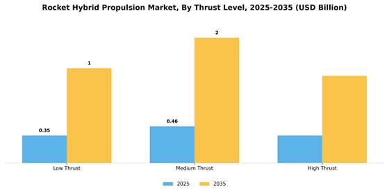 Rocket Hybrid Propulsion Market  Segment Image 4