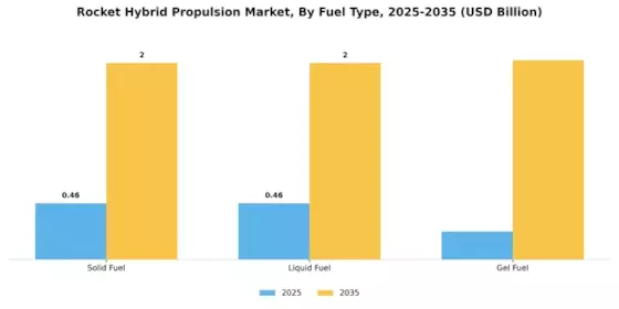 Rocket Hybrid Propulsion Market  Segment Image 2