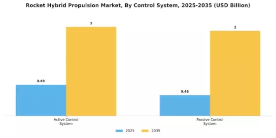 Rocket Hybrid Propulsion Market  Segment Image 3