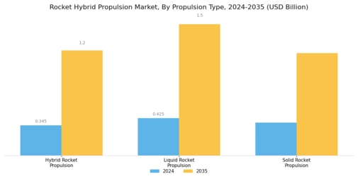 Rocket Hybrid Propulsion Market  Segment Image 0
