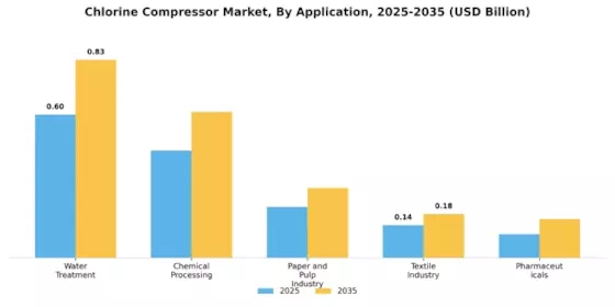 Chlorine Compressor Market Segment Image 0
