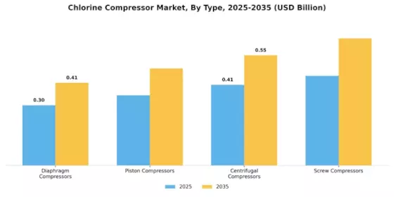 Chlorine Compressor Market Segment Image 1