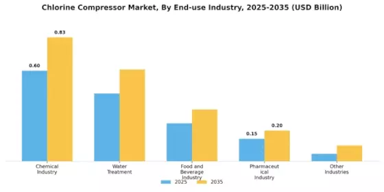 Chlorine Compressor Market Segment Image 4