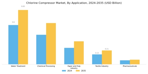 Chlorine Compressor Market Segment Image 0