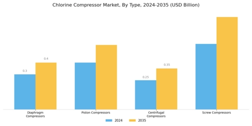 Chlorine Compressor Market Segment Image 1